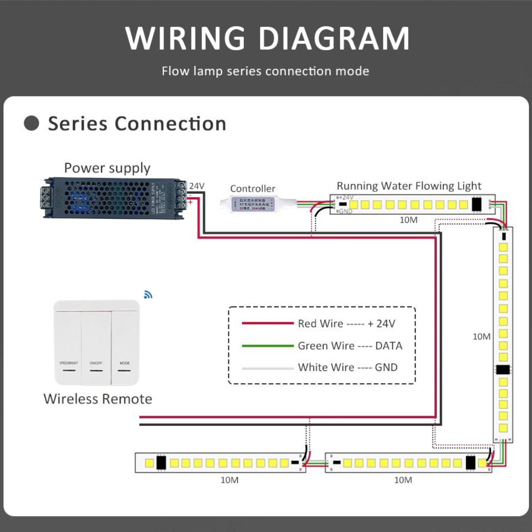 Running Flowing Water LED Strip Lights Kit - 2835 120L/m 24V WS2811 with Wireless Controller and Power Supply