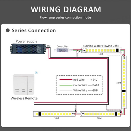 Running Flowing Water LED Strip Lights Kit - 2835 120L/m 24V WS2811 with Wireless Controller and Power Supply